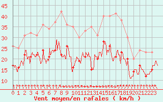 Courbe de la force du vent pour Chteaudun (28)