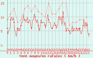 Courbe de la force du vent pour Roissy (95)