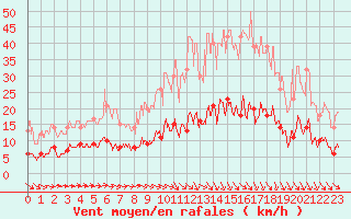 Courbe de la force du vent pour Pleucadeuc (56)