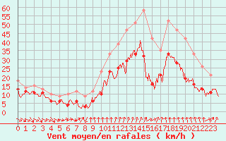 Courbe de la force du vent pour Porto-Vecchio (2A)