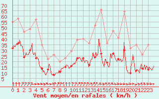 Courbe de la force du vent pour La Rochelle - Aerodrome (17)