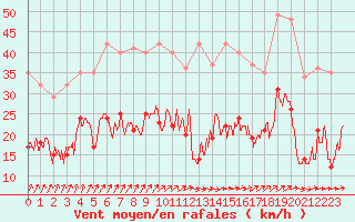 Courbe de la force du vent pour Reims-Prunay (51)