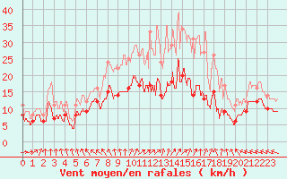 Courbe de la force du vent pour Cambrai / Epinoy (62)