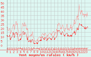 Courbe de la force du vent pour Cap de la Hve (76)