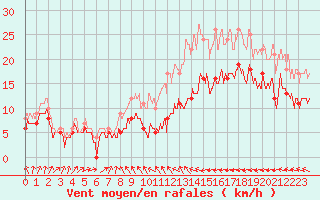 Courbe de la force du vent pour Cherbourg (50)