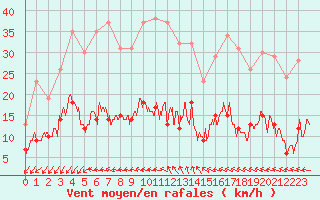 Courbe de la force du vent pour Ste (34)