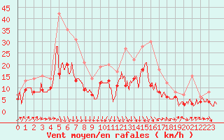 Courbe de la force du vent pour Bordeaux (33)