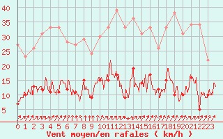 Courbe de la force du vent pour Metz (57)