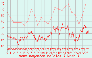 Courbe de la force du vent pour La Rochelle - Aerodrome (17)