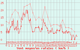 Courbe de la force du vent pour Metz-Nancy-Lorraine (57)