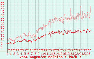 Courbe de la force du vent pour Le Mans (72)