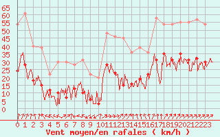 Courbe de la force du vent pour Roanne (42)