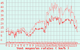 Courbe de la force du vent pour Reims-Prunay (51)