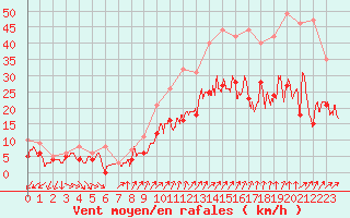 Courbe de la force du vent pour Rouen (76)