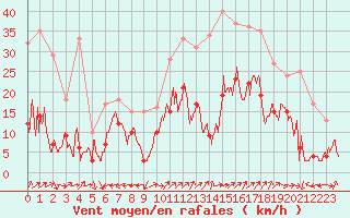 Courbe de la force du vent pour Grenoble/St-Etienne-St-Geoirs (38)