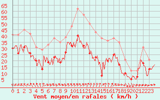 Courbe de la force du vent pour Montpellier (34)