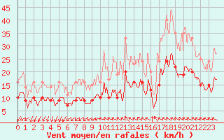 Courbe de la force du vent pour Nmes - Garons (30)