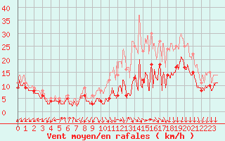 Courbe de la force du vent pour Rouen (76)