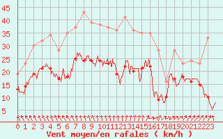 Courbe de la force du vent pour Roissy (95)