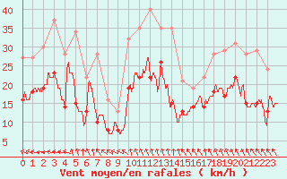 Courbe de la force du vent pour Istres (13)