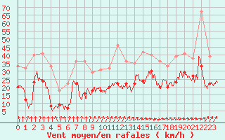 Courbe de la force du vent pour Pointe de Socoa (64)