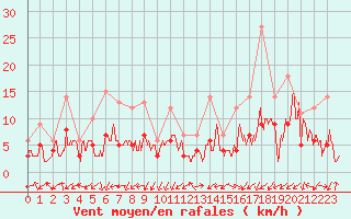 Courbe de la force du vent pour Brianon (05)