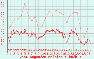 Courbe de la force du vent pour Cazaux (33)