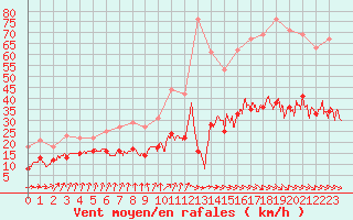 Courbe de la force du vent pour Ploumanac