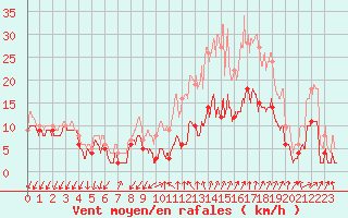 Courbe de la force du vent pour Aubenas - Lanas (07)