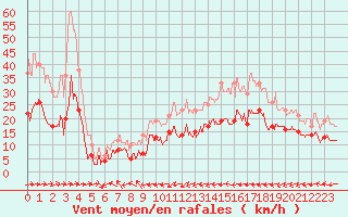 Courbe de la force du vent pour Biarritz (64)