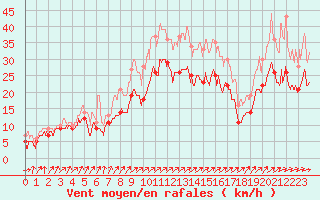 Courbe de la force du vent pour Chlons-en-Champagne (51)