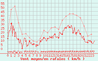 Courbe de la force du vent pour Niort (79)