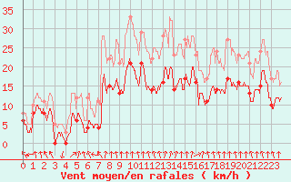 Courbe de la force du vent pour Strasbourg (67)