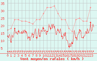 Courbe de la force du vent pour Melun (77)