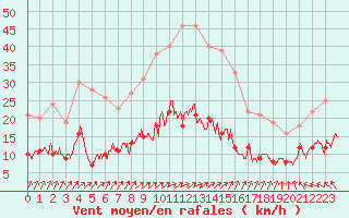 Courbe de la force du vent pour Langres (52) 