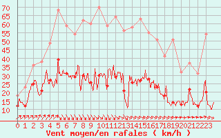 Courbe de la force du vent pour Brest (29)