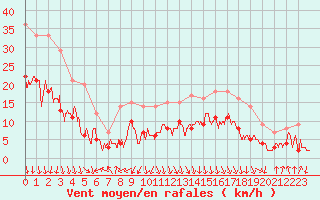 Courbe de la force du vent pour Chambry / Aix-Les-Bains (73)