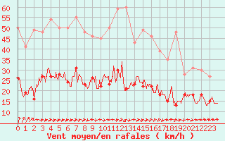 Courbe de la force du vent pour Tours (37)