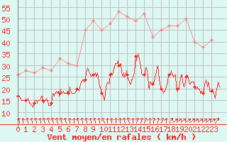 Courbe de la force du vent pour Clamecy (58)