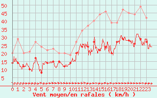 Courbe de la force du vent pour Muret (31)