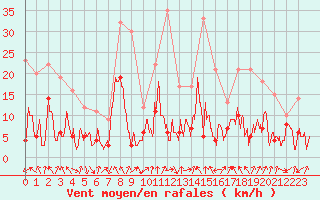 Courbe de la force du vent pour Annecy (74)