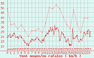 Courbe de la force du vent pour Creil (60)