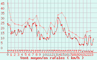 Courbe de la force du vent pour Cap Bar (66)