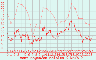 Courbe de la force du vent pour Ste (34)