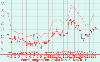 Courbe de la force du vent pour Ile de Groix (56)