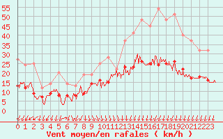 Courbe de la force du vent pour Lons-le-Saunier (39)