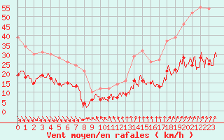Courbe de la force du vent pour Boulogne (62)