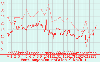 Courbe de la force du vent pour Ile Rousse (2B)