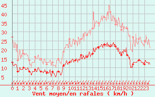 Courbe de la force du vent pour Caen (14)