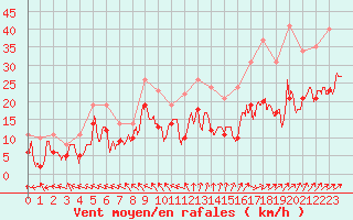 Courbe de la force du vent pour Beauvais (60)